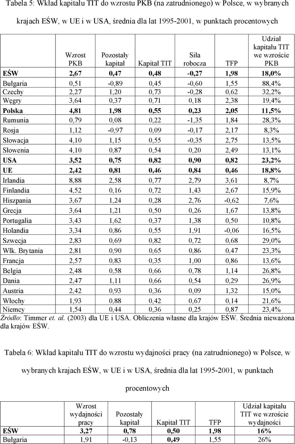 115% Rumunia 079 008 022-135 184 283% Rosa 112-097 009-017 217 83% Słowaca 410 115 055-035 275 135% Słowenia 410 087 054 020 249 131% USA 352 075 082 090 082 232% UE 242 081 046 084 046 188% Irlandia