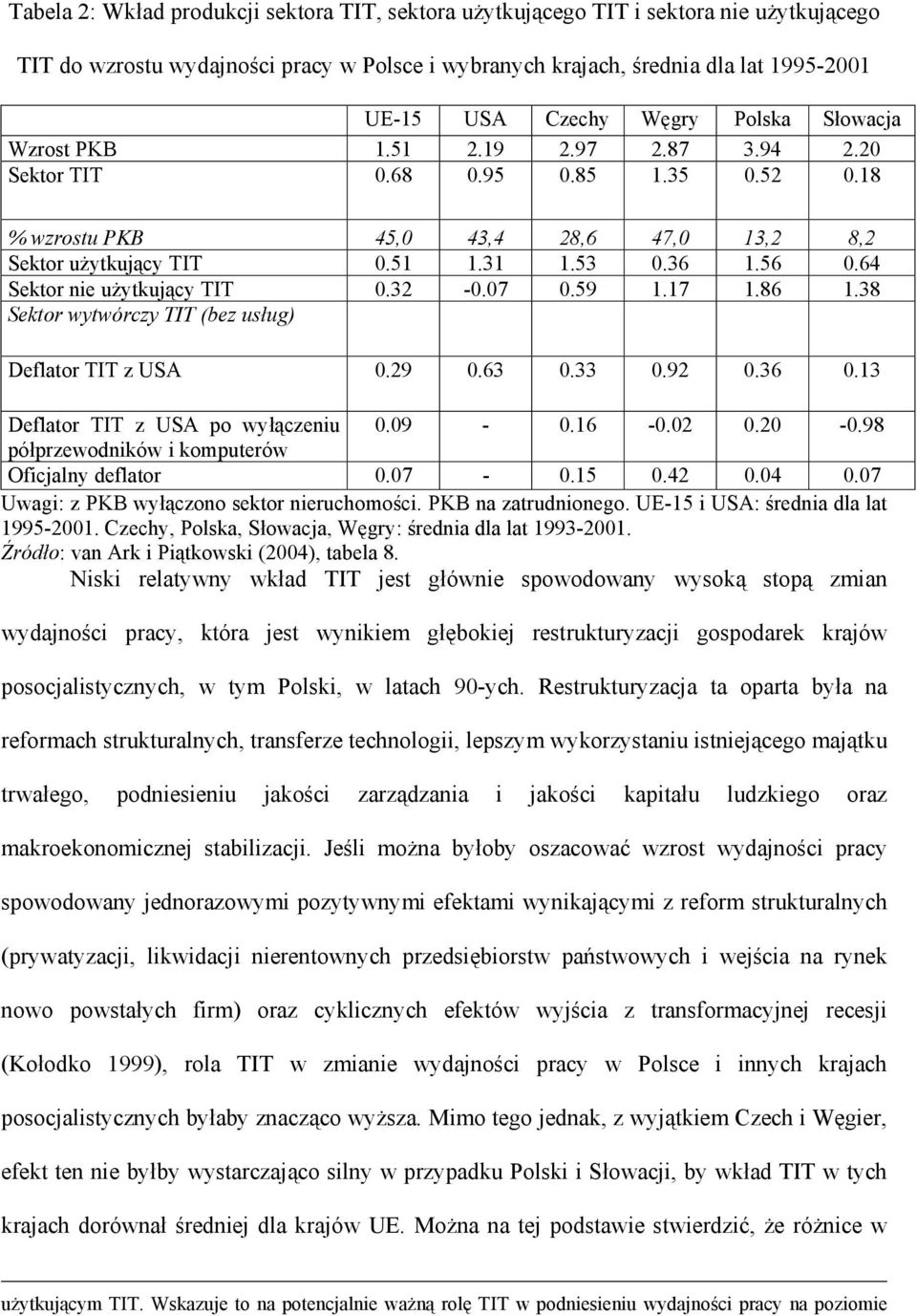 32-0.07 0.59 1.17 1.86 1.38 Sekor wywórczy TIT (bez usług) Deflaor TIT z USA 0.29 0.63 0.33 0.92 0.36 0.13 Deflaor TIT z USA po wyłączeniu 0.09-0.16-0.02 0.20-0.