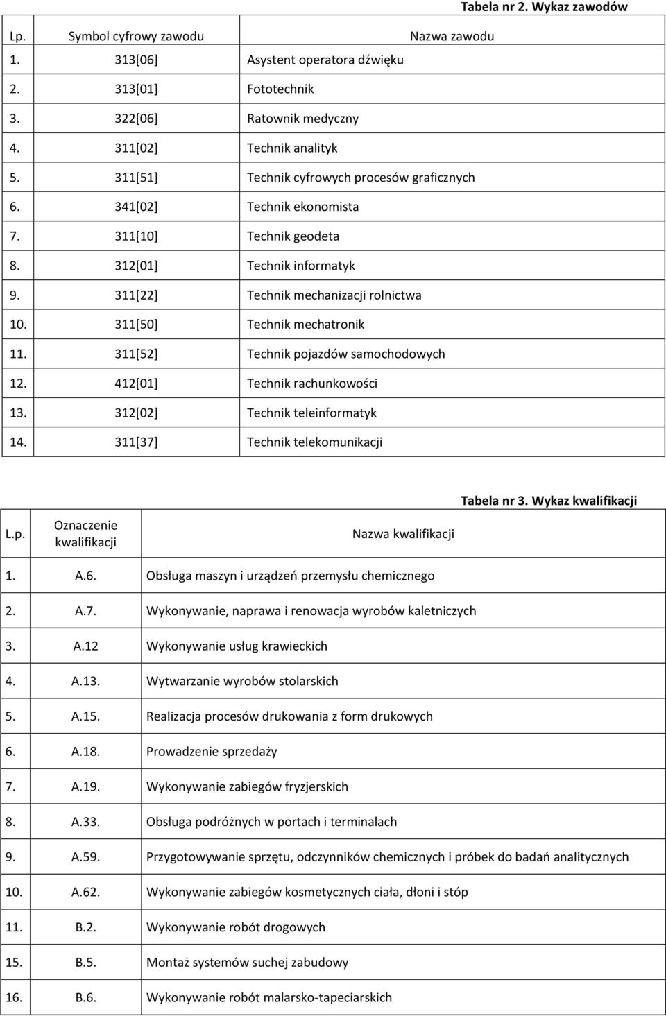 311[50] Technik mechatronik 11. 311[52] Technik pojazdów samochodowych 12. 412[01] Technik rachunkowości 13. 312[02] Technik teleinformatyk 14. 311[37] Technik telekomunikacji L.p. Oznaczenie kwalifikacji Nazwa kwalifikacji Tabela nr 3.