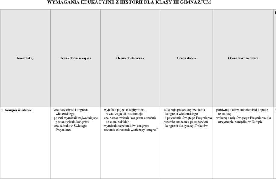 pojęcia: legitymizm, równowaga sił, restauracja zna postanowienia kongresu odnośnie do ziem polskich wymienia uczestników kongresu rozumie określenie tańczący