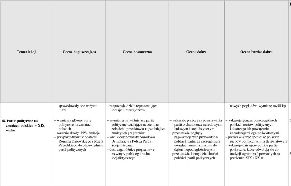 do odpowiednich partii politycznych wymienia najważniejsze partie polityczne działające na ziemiach polskich i przedstawia najważniejsze punkty ich programów wie, kiedy powstały Narodowa Demokracja i