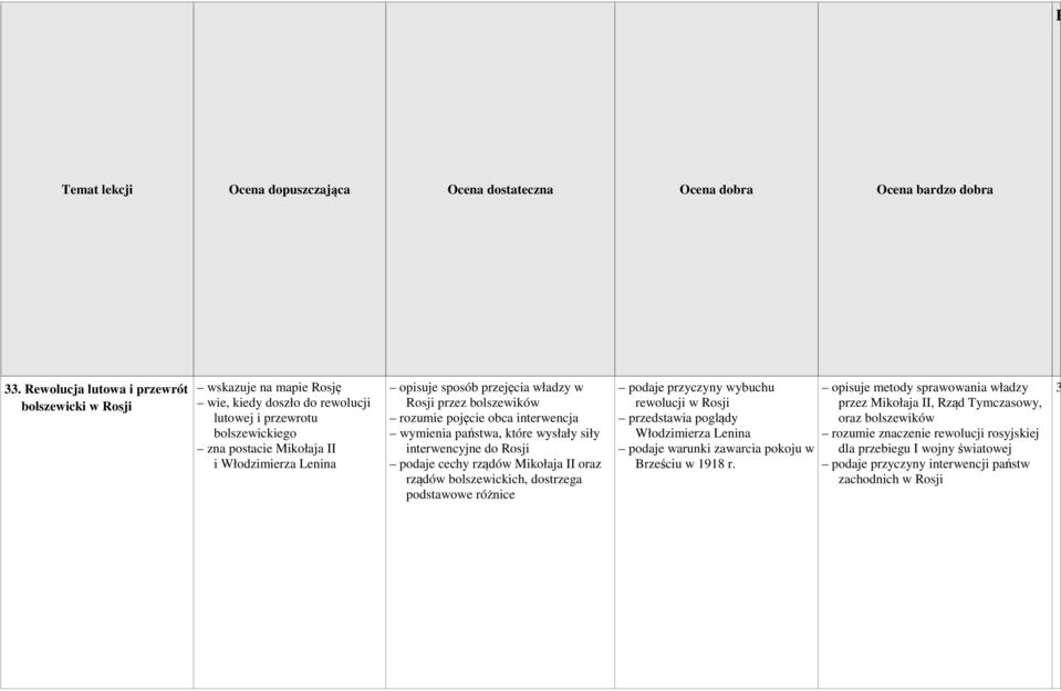 rządów bolszewickich, dostrzega podstawowe różnice podaje przyczyny wybuchu rewolucji w Rosji przedstawia poglądy Włodzimierza Lenina podaje warunki zawarcia pokoju w Brześciu w 1918 r.