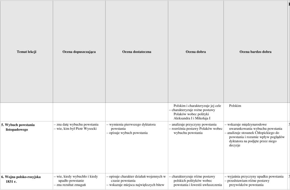 Polaków wobec wybuchu powstania wskazuje międzynarodowe uwarunkowania wybuchu powstania analizuje stosunek Chłopickiego do powstania i rozumie wpływ poglądów dyktatora na podjęte przez niego decyzje