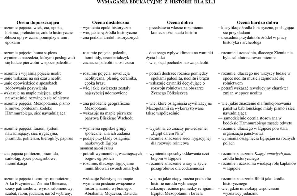 podział źródeł historycznych rozumie pojęcia: wiek, era, epoka, historia, prehistoria, źródło historyczne oblicza upływ czasu pomiędzy erami i epokami klasyfikuje źródła historyczne, posługując się