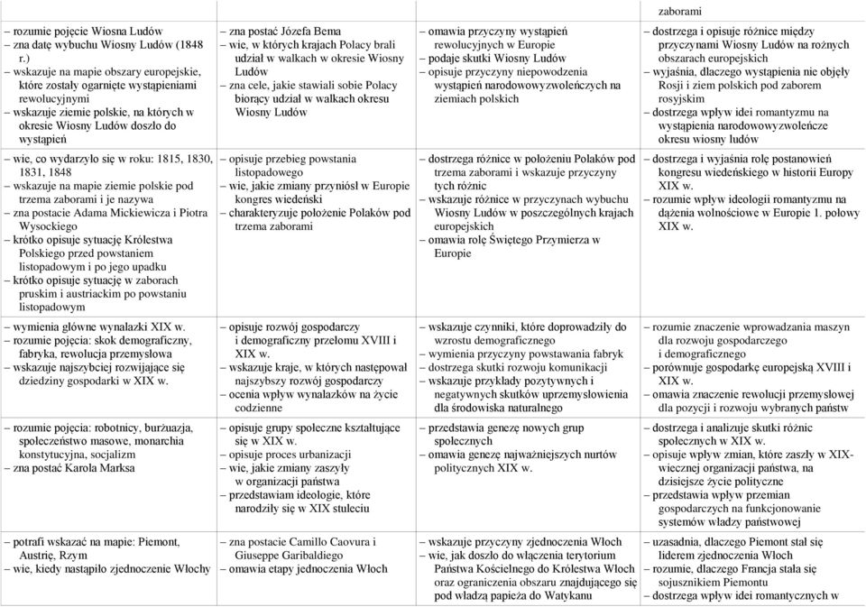 roku: 1815, 1830, 1831, 1848 wskazuje na mapie ziemie polskie pod trzema zaborami i je nazywa zna postacie Adama Mickiewicza i Piotra Wysockiego krótko opisuje sytuację Królestwa Polskiego przed