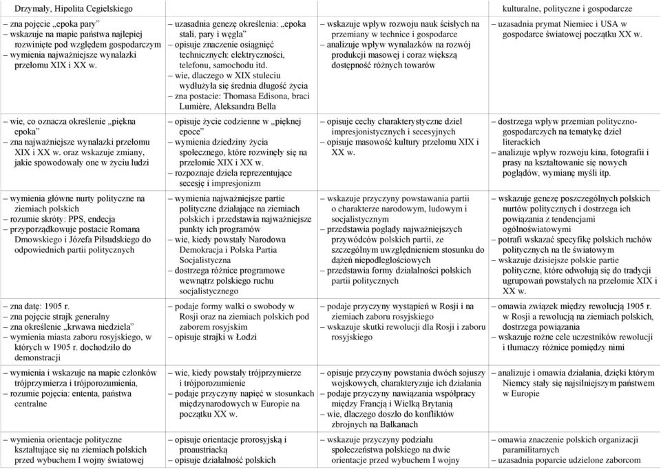 oraz wskazuje zmiany, jakie spowodowały one w życiu ludzi wymienia główne nurty polityczne na ziemiach polskich rozumie skróty: PPS, endecja przyporządkowuje postacie Romana Dmowskiego i Józefa