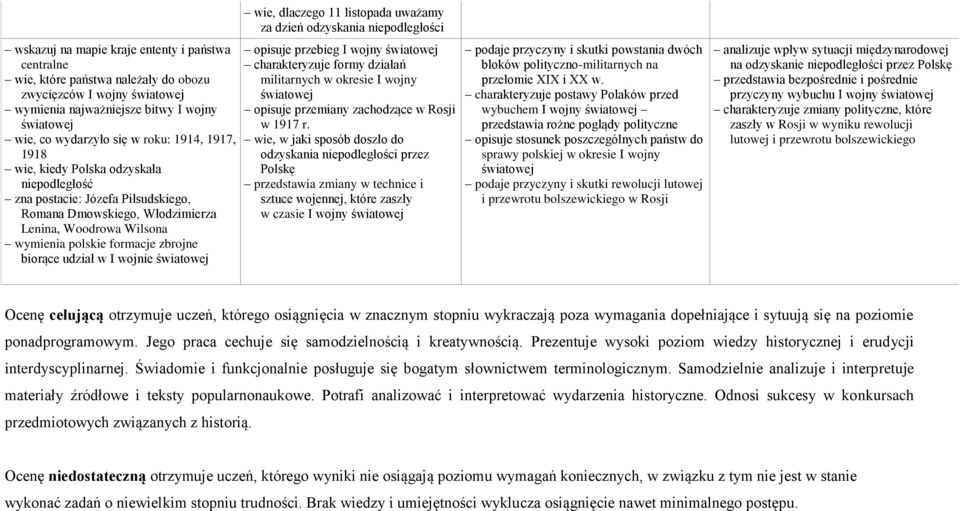 wojnie światowej wie, dlaczego 11 listopada uważamy za dzień odzyskania niepodległości opisuje przebieg I wojny światowej charakteryzuje formy działań militarnych w okresie I wojny światowej opisuje