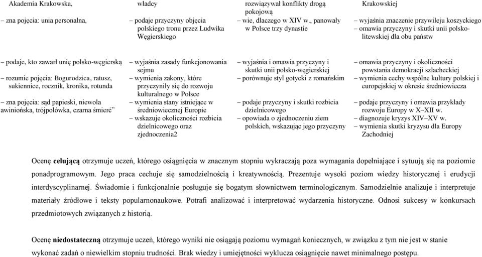 podaje, kto zawarł unię polsko-węgierską wyjaśnia zasady funkcjonowania sejmu rozumie pojęcia: Bogurodzica, ratusz, wymienia zakony, które sukiennice, rocznik, kronika, rotunda przyczyniły się do