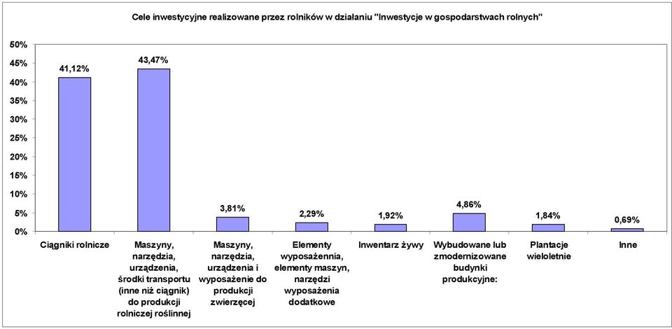 roślinnej 3,81% Maszyny, narzędzia, urządzenia i wyposażenie do produkcji zwierzęcej 2,29% 1,92% Elementy wyposażennia, elementy