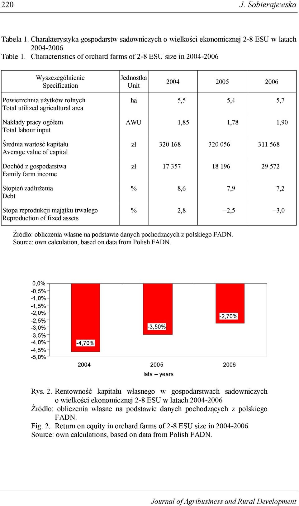 labour input Średnia wartość kapitału Average value of capital Dochód z gospodarstwa Family farm income Stopień zadłużenia Debt Stopa reprodukcji majątku trwałego Reproduction of fixed assets ha 5,5