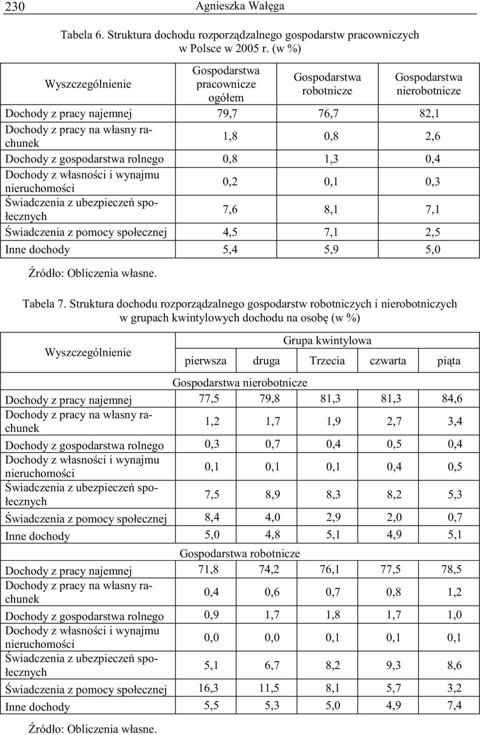 Dochody z gospodarstwa rolnego 0,8 1,3 0,4 Dochody z w asno ci i wynajmu nieruchomo ci 0,2 0,1 0,3 wiadczenia z ubezpiecze spo- ecznych 7,6 8,1 7,1 wiadczenia z pomocy spo ecznej 4,5 7,1 2,5 Inne