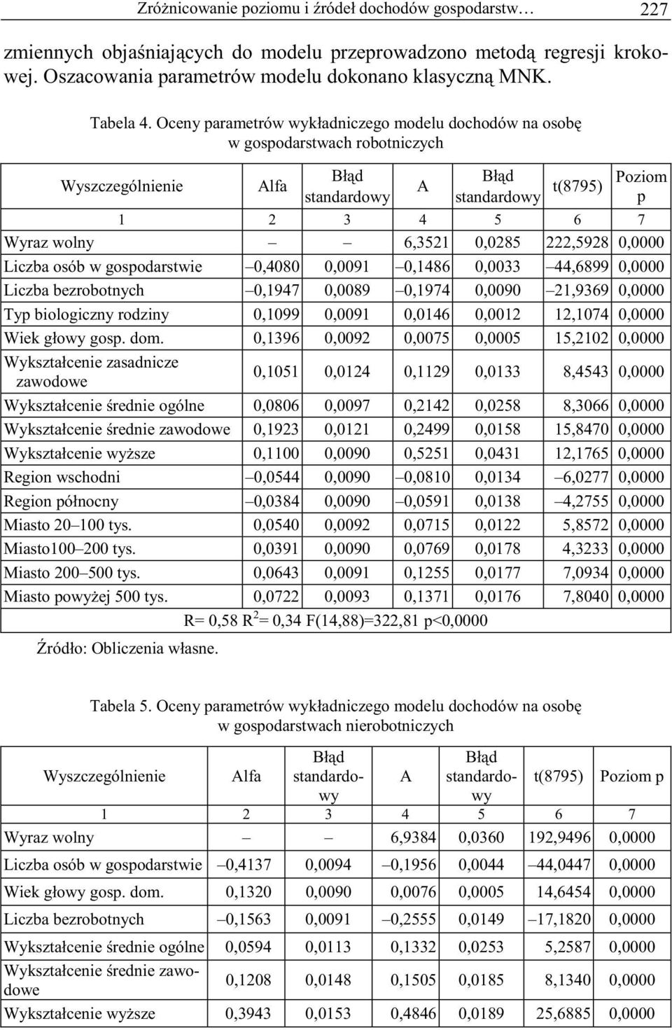 222,5928 0,0000 Liczba osób w gospodarstwie 0,4080 0,0091 0,1486 0,0033 44,6899 0,0000 Liczba bezrobotnych 0,1947 0,0089 0,1974 0,0090 21,9369 0,0000 Typ biologiczny rodziny 0,1099 0,0091 0,0146