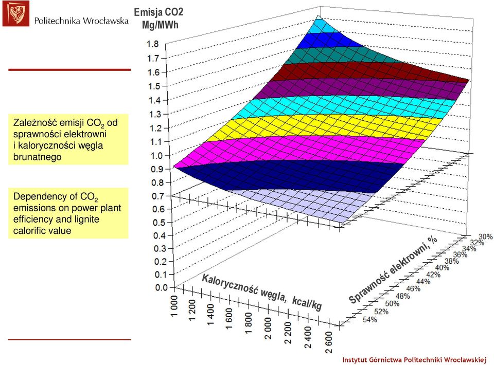elektrowni i kaloryczności węgla brunatnego Dependency of