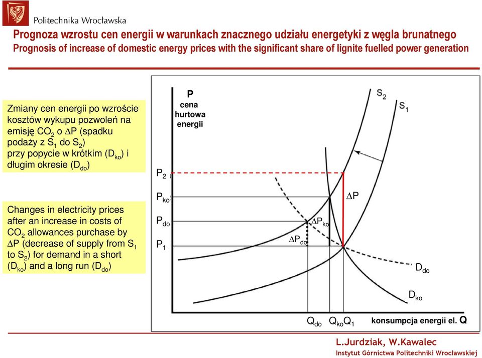 krótkim (D ko ) i długim okresie (D do ) P 2 3 P cena hurtowa energii Changes in electricity prices after an increase in costs of CO 2 allowances purchase by P