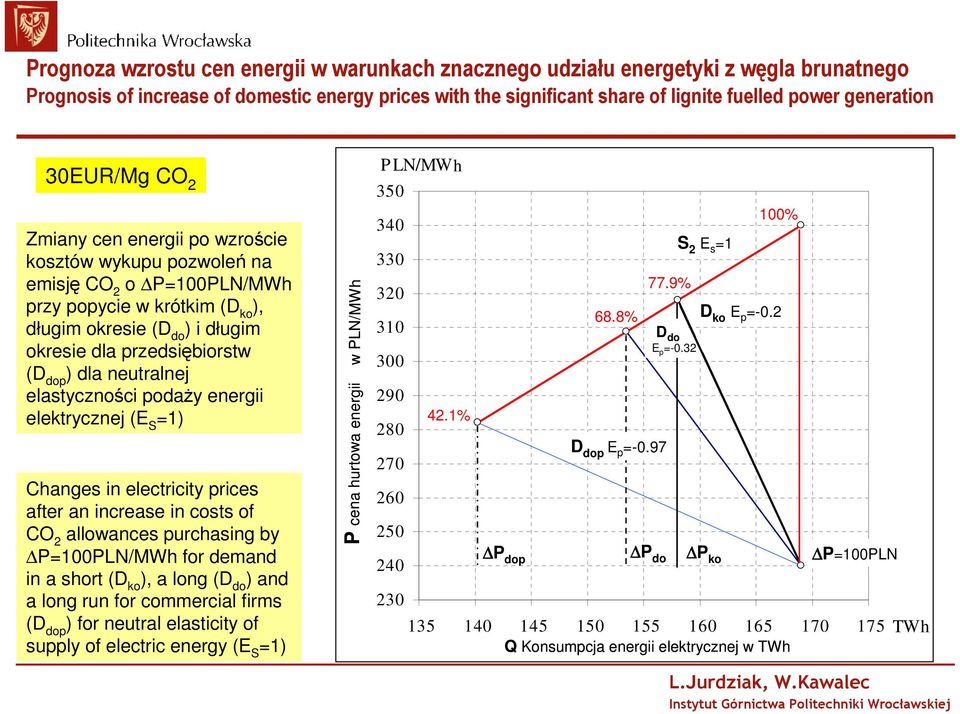 dla neutralnej elastyczności podaŝy energii elektrycznej (E S =1) Changes in electricity prices after an increase in costs of CO 2 allowances purchasing by P=100PLN/MWh for demand in a short (D ko ),