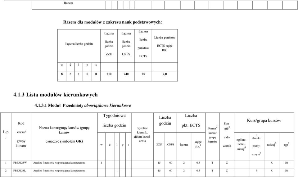 ECTS kształcenia w ć l p s ZZU CNPS łączna Kurs/grupa charakt 1 FBZ128W Analiza finanswa wspmagana