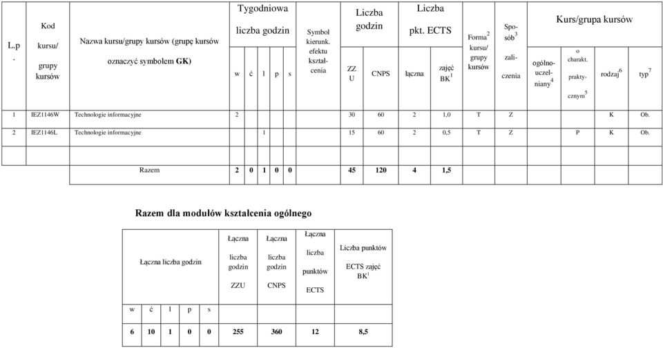 infrmacyjne 1 15 60 2 0,5 T Z P K Ob Razem 2 0 1 0 0 5 120 1,5 Razem dla mdułów