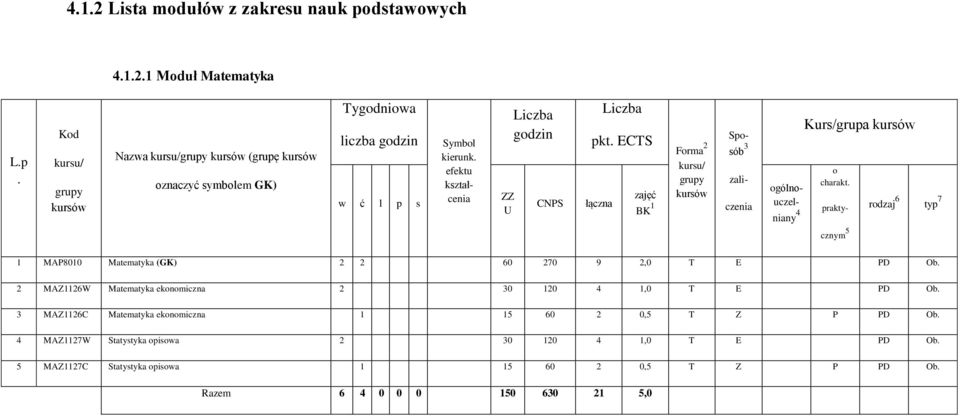 Matematyka eknmiczna 2 0 120 1,0 T E PD Ob MAZ1126C Matematyka eknmiczna 1 15 60 2 0,5 T Z P PD Ob MAZ1127W