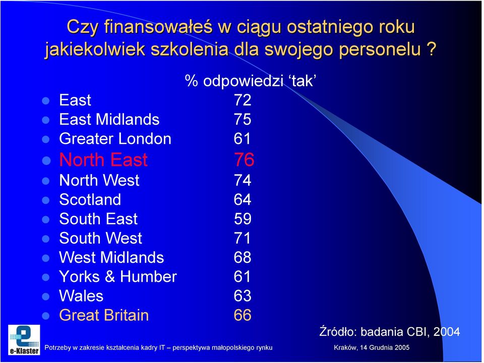 % odpowiedzi tak East 72 East Midlands 75 Greater London 61 North East 76