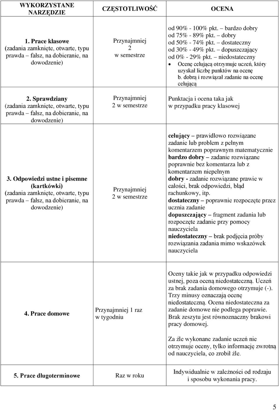 Odpowiedzi ustne i pisemne (kartkówki) (zadania zamknięte, otwarte, typu prawda fałsz, na dobieranie, na dowodzenie) CZĘSTOTLIWOŚĆ Przynajmniej 2 w semestrze Przynajmniej 2 w semestrze Przynajmniej 2