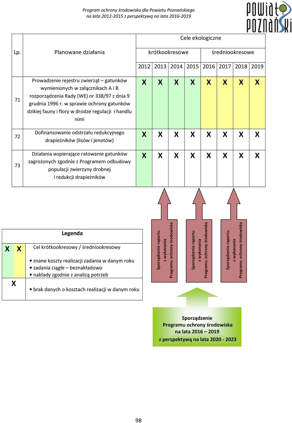 zagrożonych zgodnie z Programem odbudowy populacji zwierzyny drobnej i redukcji drapieżników Legenda Cel krótkookresowy / średniookresowy znane koszty realizacji zadania w danym roku zadania ciągłe