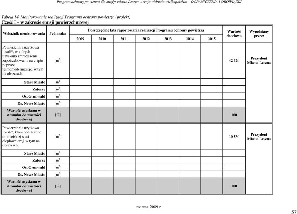 powietrza 2009 2010 2011 2012 2013 2014 2015 Wartość docelowa Wypełniany przez: Powierzchnia uŝytkowa lokali*, w których uzyskano zmniejszenie zapotrzebowania na ciepło poprzez termomodernizację, w