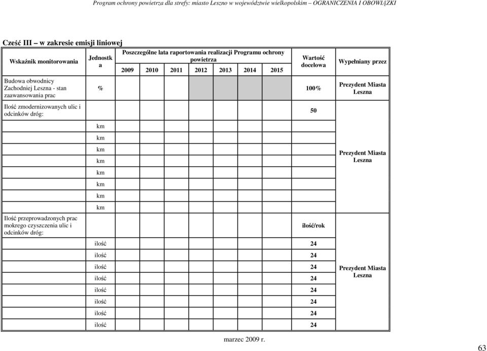 prac Ilość zmodernizowanych ulic i odcinków dróg: Ilość przeprowadzonych prac mokrego czyszczenia ulic i odcinków dróg: % 100% 50 km km