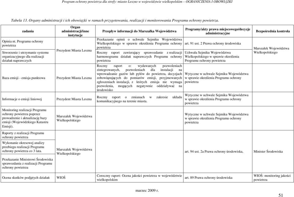 Województwa Przekazanie opinii o uchwale Sejmiku Województwa Wielkopolskiego w sprawie określenia Programu ochrony powietrza Roczny raport zawierający sprawozdanie z realizacji harmonogramu działań