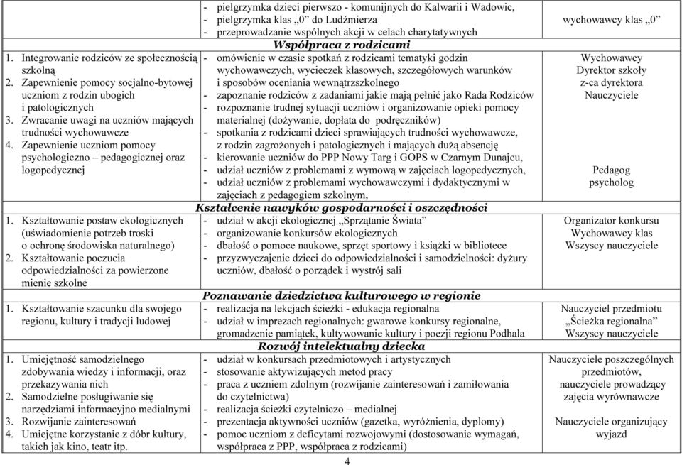 Kształtowanie poczucia odpowiedzialności za powierzone mienie szkolne 1. Kształtowanie szacunku dla swojego regionu, kultury i tradycji ludowej 1.