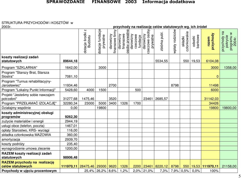 550 19,53 6104,08 zbiórka publ. wpłaty rodziców składki członkowskie odsetki bankowe razem przychody przychody na pokrycie programu w 2004r.