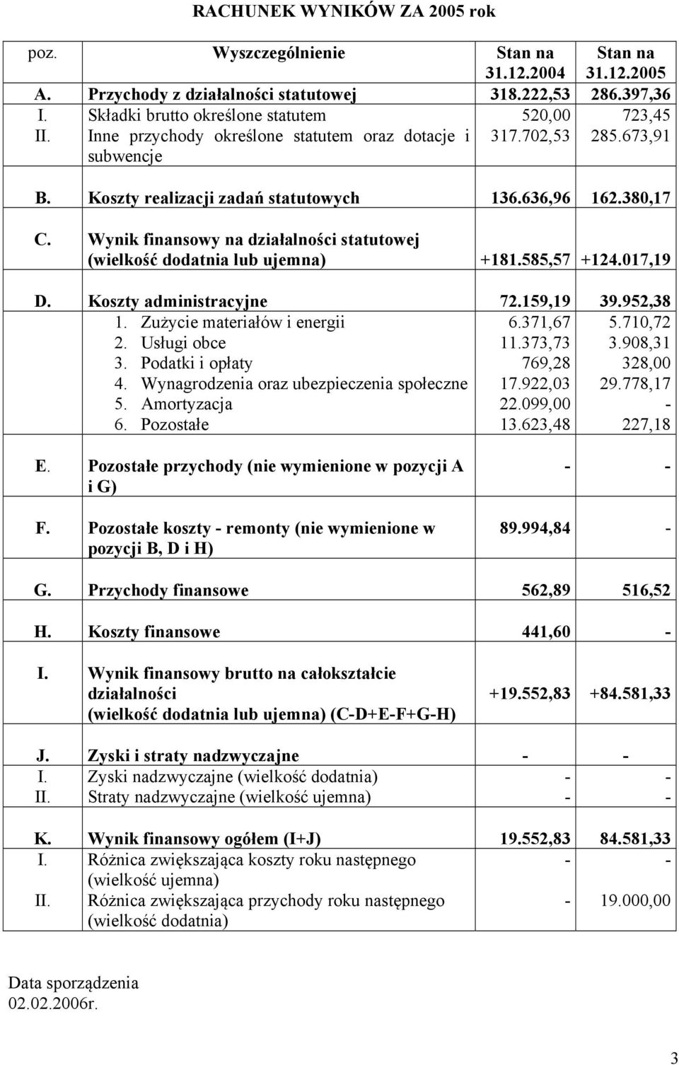 Wynik finansowy na działalności statutowej (wielkość dodatnia lub ujemna) +181.585,57 +124.017,19 D. Koszty administracyjne 72.159,19 39.952,38 1. Zużycie materiałów i energii 2. Usługi obce 3.