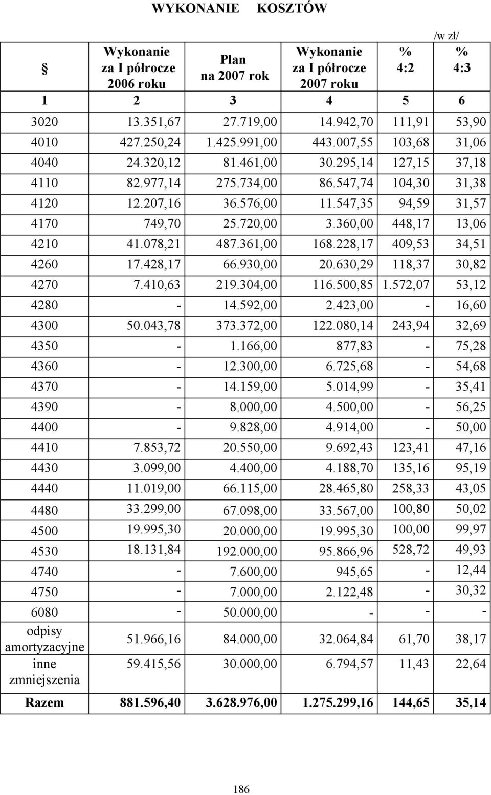 228,17 409,53 34,51 4260 17.428,17 66.930,00 20.630,29 118,37 30,82 4270 7.410,63 219.304,00 116.500,85 1.572,07 53,12 4280-14.592,00 2.423,00-16,60 4300 50.043,78 373.372,00 122.