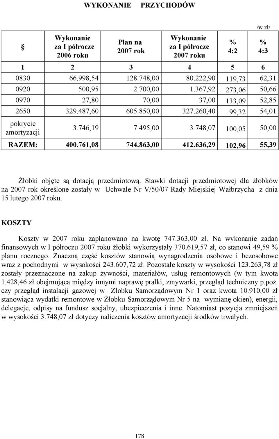 863,00 412.636,29 102,96 55,39 Żłobki objęte są dotacją przedmiotową.