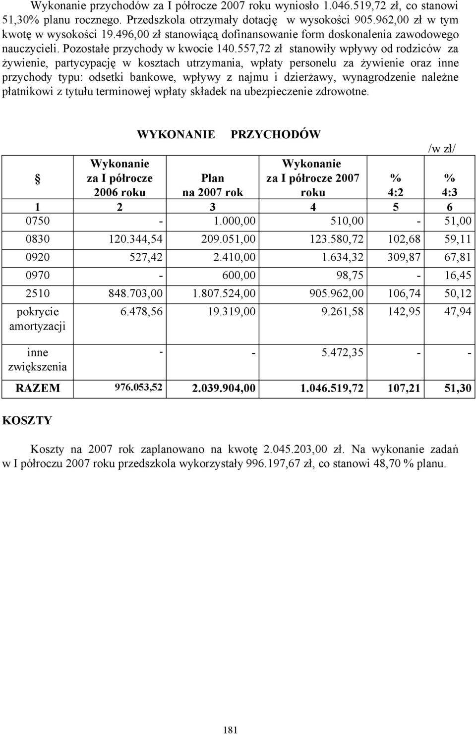 557,72 zł stanowiły wpływy od rodziców za żywienie, partycypację w kosztach utrzymania, wpłaty personelu za żywienie oraz inne przychody typu: odsetki bankowe, wpływy z najmu i dzierżawy,