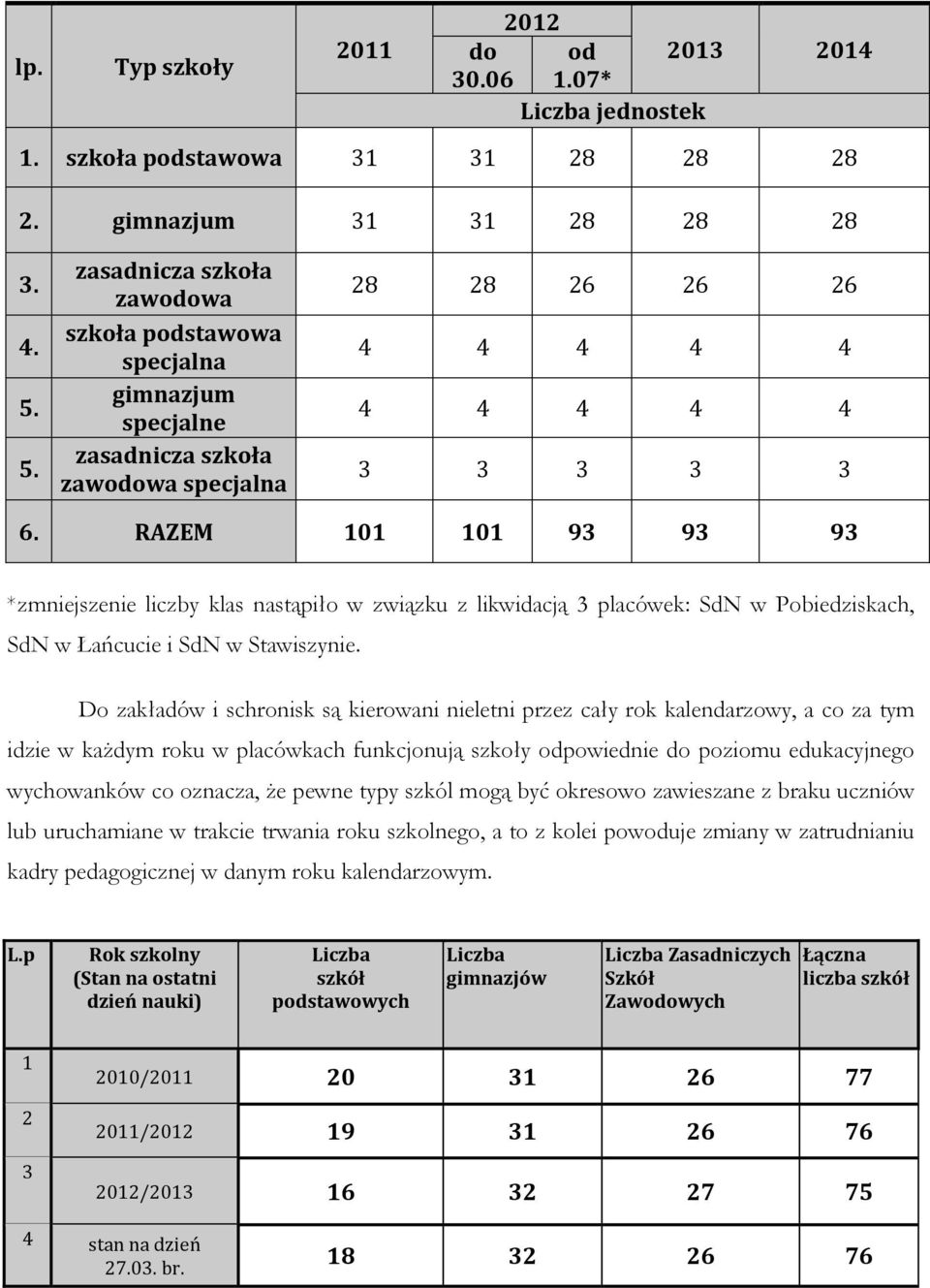 RAZEM 101 101 93 93 93 *zmniejszenie liczby klas nastąpiło w związku z likwidacją 3 placówek: SdN w Pobiedziskach, SdN w Łańcucie i SdN w Stawiszynie.