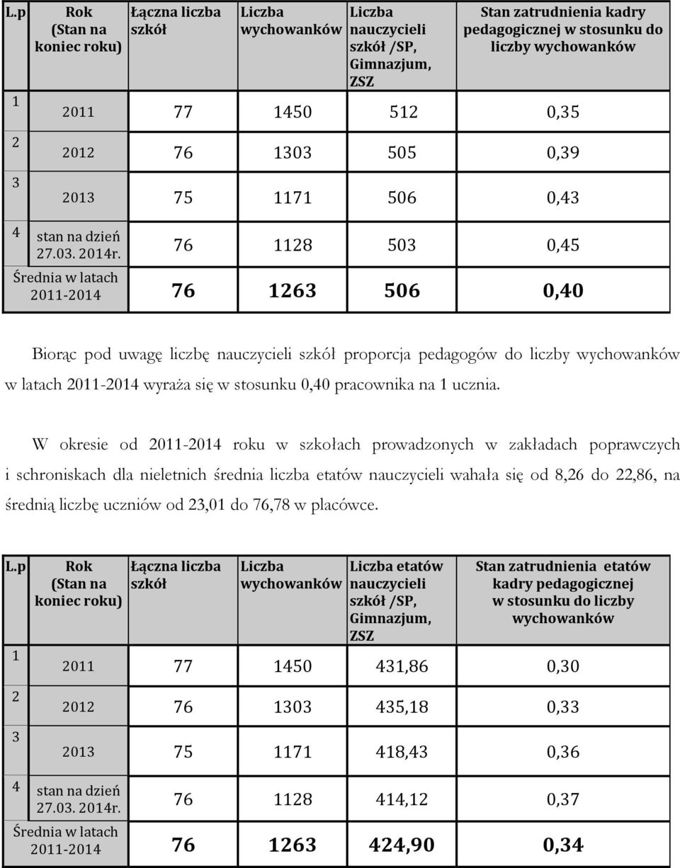 76 1128 503 0,45 Średnia w latach 2011-2014 76 1263 506 0,40 Biorąc pod uwagę liczbę nauczycieli szkół proporcja pedagogów do liczby wychowanków w latach 2011-2014 wyraża się w stosunku 0,40