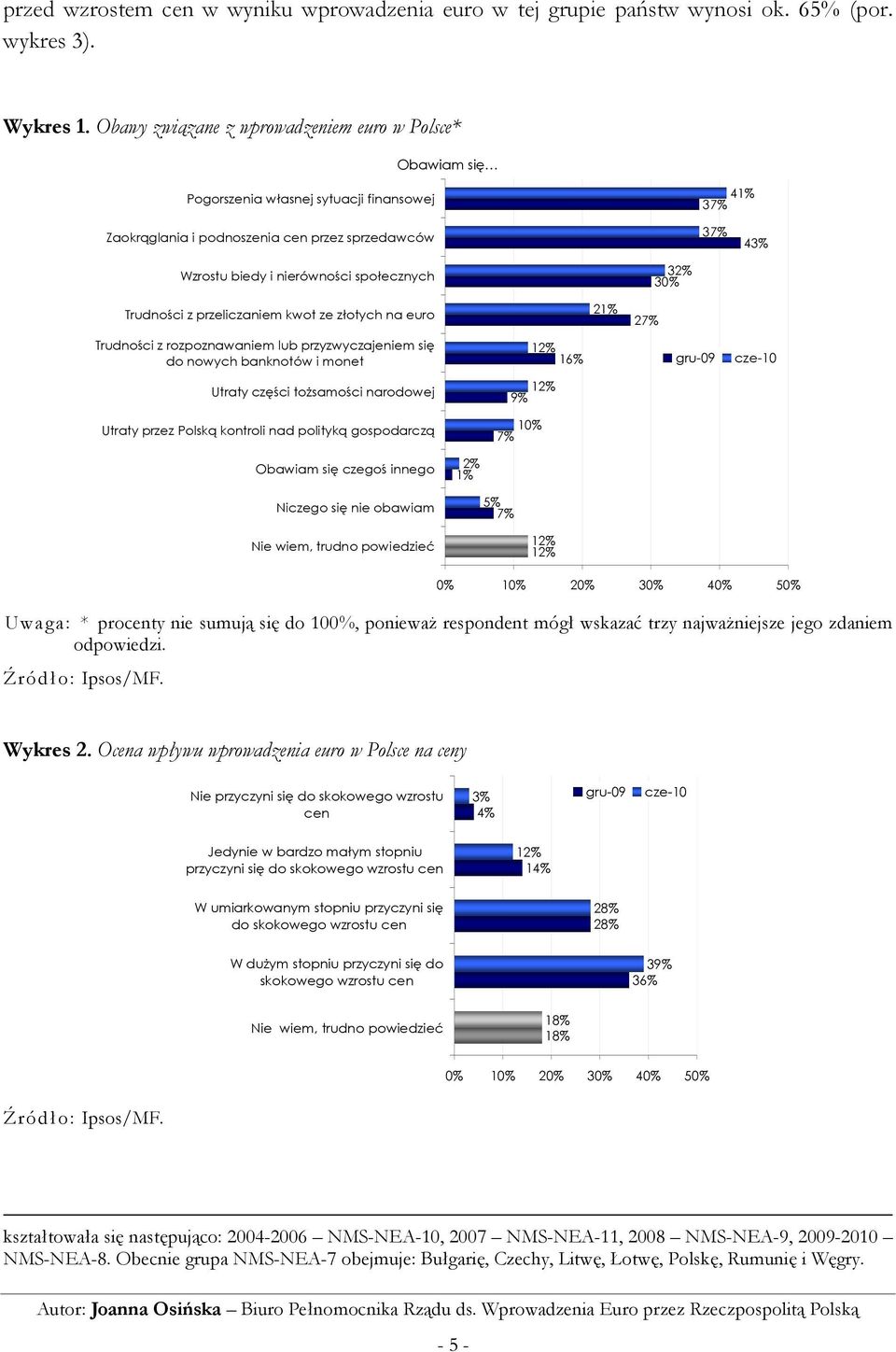 społecznych 32% 30% Trudności z przeliczaniem kwot ze złotych na euro 21% 27% Trudności z rozpoznawaniem lub przyzwyczajeniem się do nowych banknotów i monet 12% 16% gru-09 cze-10 Utraty części