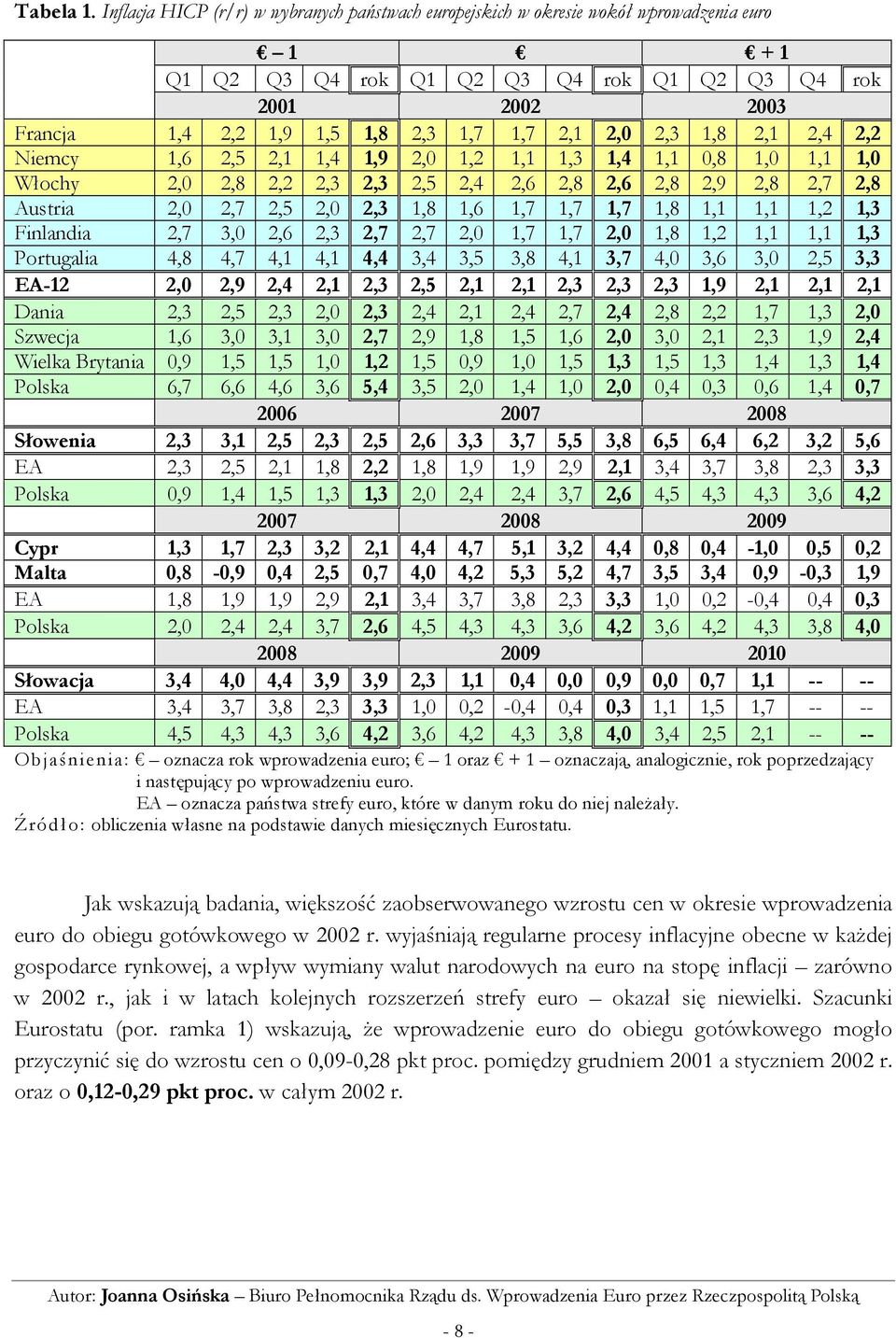 2,1 2,0 2,3 1,8 2,1 2,4 2,2 Niemcy 1,6 2,5 2,1 1,4 1,9 2,0 1,2 1,1 1,3 1,4 1,1 0,8 1,0 1,1 1,0 Włochy 2,0 2,8 2,2 2,3 2,3 2,5 2,4 2,6 2,8 2,6 2,8 2,9 2,8 2,7 2,8 Austria 2,0 2,7 2,5 2,0 2,3 1,8 1,6