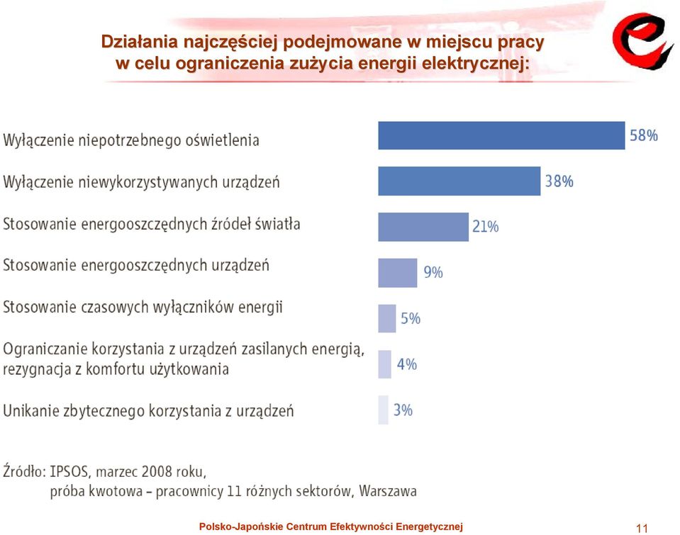 ograniczenia zużycia energii