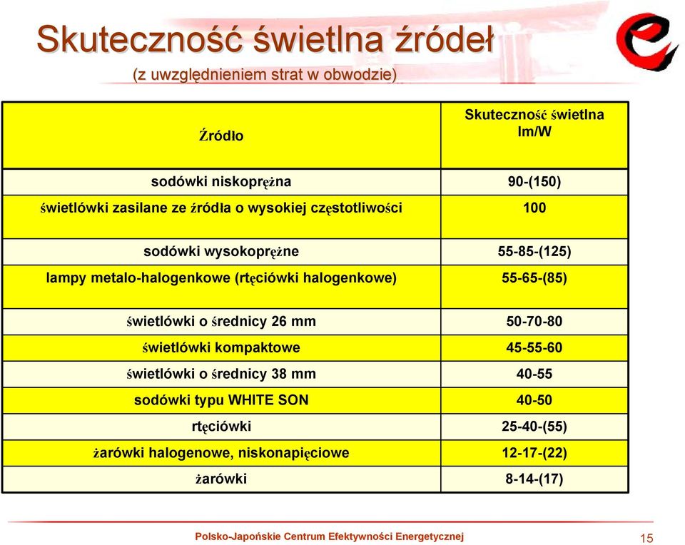 55-85-(125) 55-65-(85) świetlówki o średnicy 26 mm świetlówki kompaktowe świetlówki o średnicy 38 mm sodówki typu WHITE SON rtęciówki