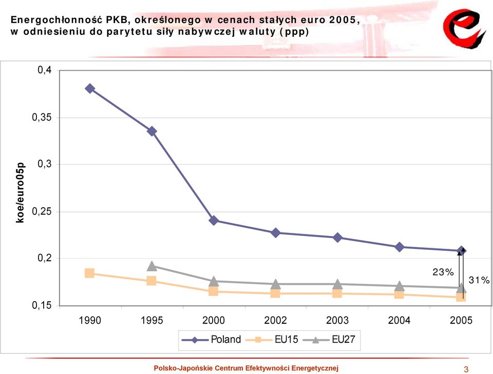 koe/euro05p 0,3 0,25 0,2 23% 31% 0,15 1990 1995 2000 2002 2003