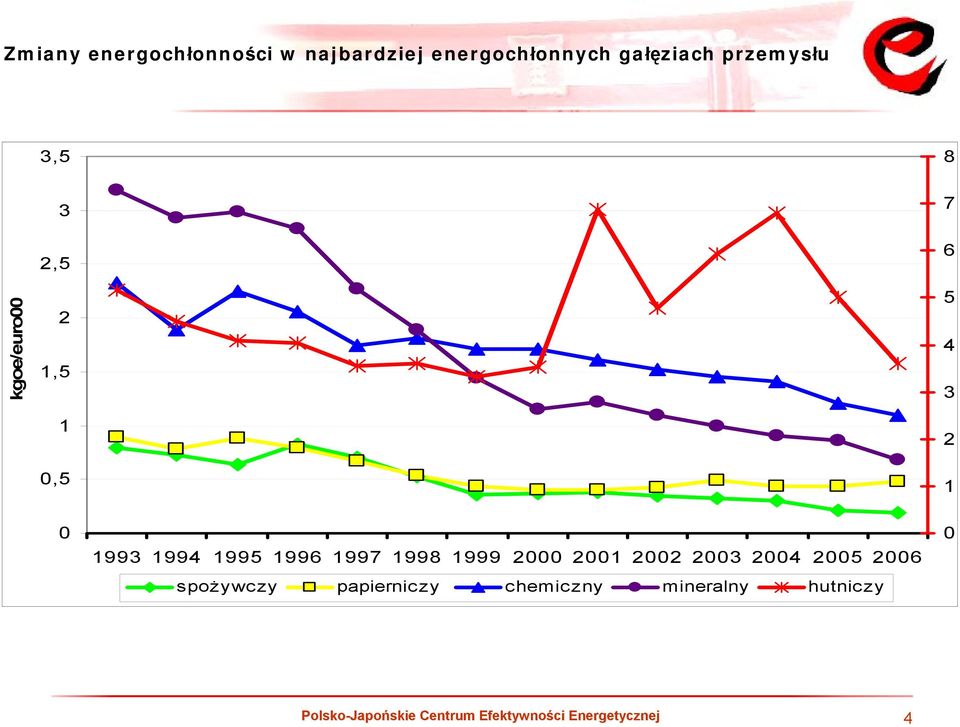 1997 1998 1999 2000 2001 2002 2003 2004 2005 2006 spożywczy papierniczy