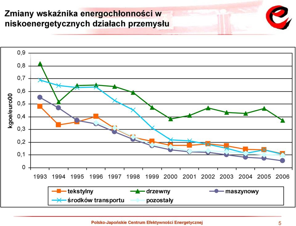 1998 1999 2000 2001 2002 2003 2004 2005 2006 tekstylny drzewny maszynowy