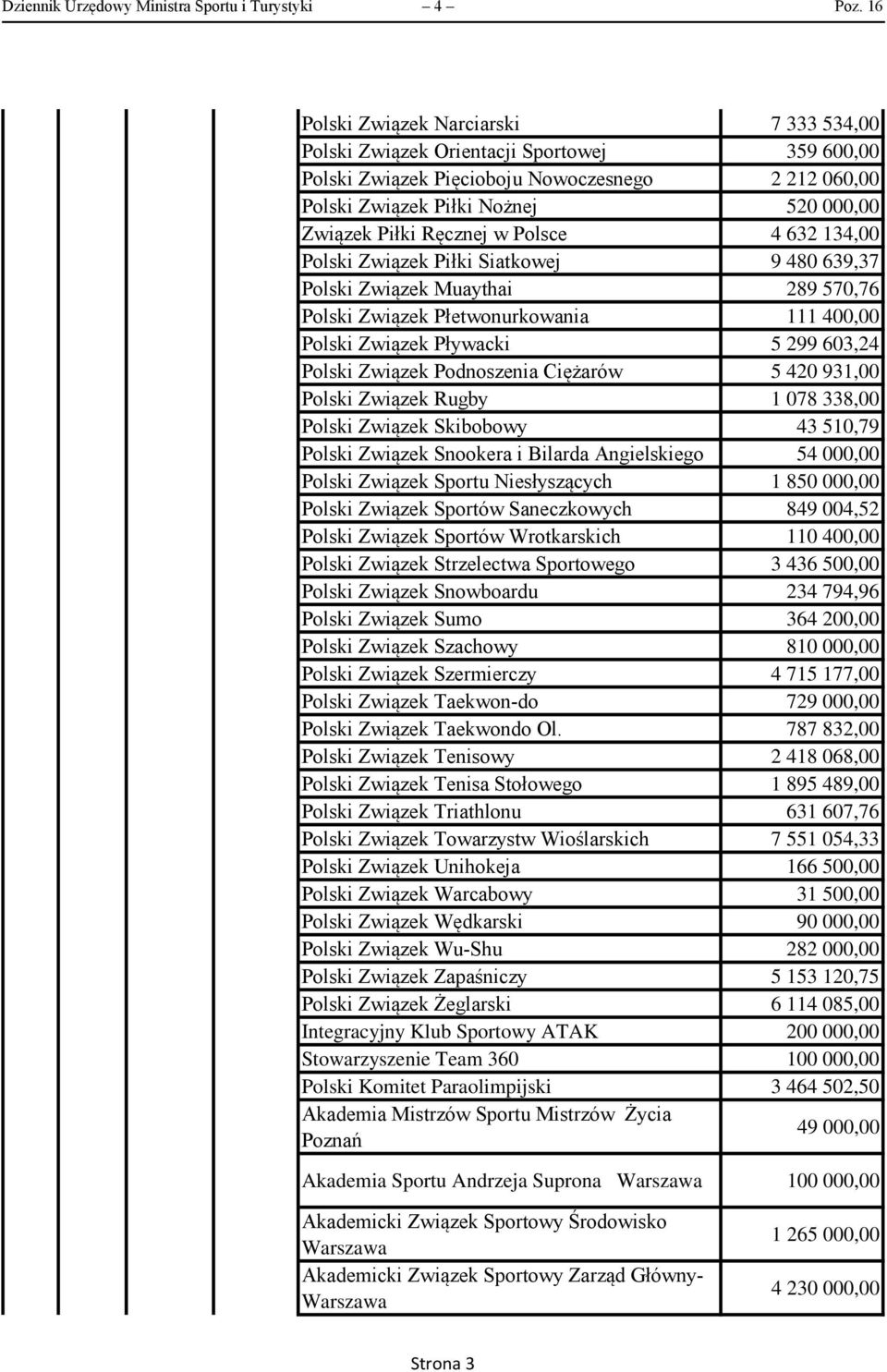 Polsce 4 632 134,00 Polski Związek Piłki Siatkowej 9 480 639,37 Polski Związek Muaythai 289 570,76 Polski Związek Płetwonurkowania 111 400,00 Polski Związek Pływacki 5 299 603,24 Polski Związek