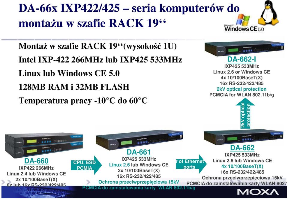 11b/g 2kV optical protection DA-660 IXP422 266MHz Linux 2.4 lub Windows CE 2x 10/100BaseT(X) 8x lub 16x RS-232/422/485 DA-661 IXP425 533MHz Linux 2.