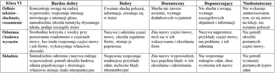 objaśnień i informacji Nie wykazuje zainteresowania tym, co się mówi na lekcji, nie Odmiana i budowa wyrazów Składnia tekstu, podaje szczegóły treści Swobodnie korzysta z wiedzy przy poszerzaniu