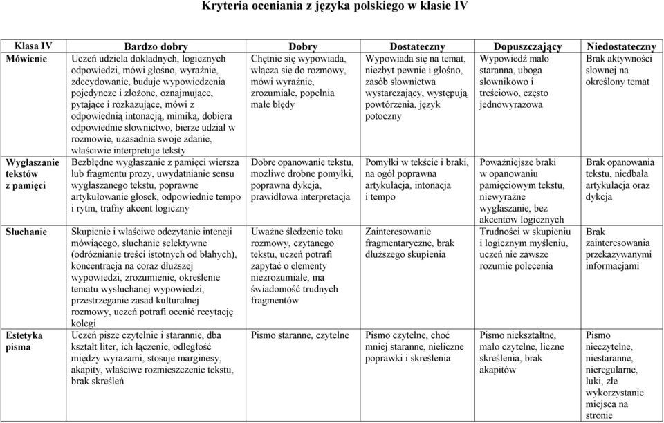 swoje zdanie, właściwie interpretuje teksty Chętnie się wypowiada, włącza się do rozmowy, mówi wyraźnie, zrozumiale, popełnia małe błędy Wypowiada się na temat, niezbyt pewnie i głośno, zasób