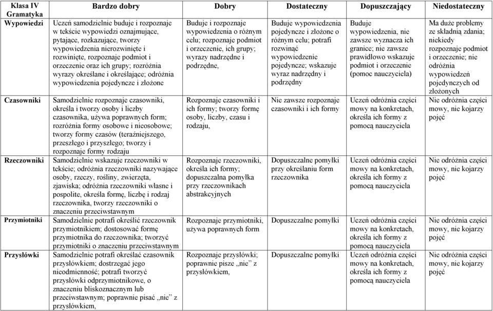 pojedyncze i złożone Samodzielnie rozpoznaje czasowniki, określa i tworzy osoby i liczby czasownika, używa poprawnych form; rozróżnia formy osobowe i nieosobowe; tworzy formy czasów (teraźniejszego,