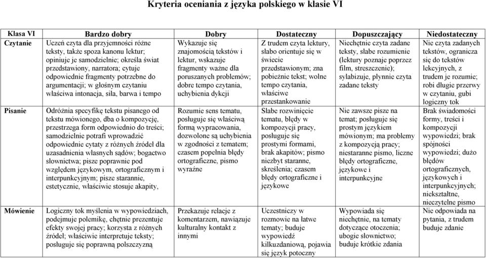 znajomością tekstów i lektur, wskazuje fragmenty ważne dla poruszanych problemów; dobre tempo czytania, uchybienia dykcji Z trudem czyta lektury, słabo orientuje się w świecie przedstawionym; zna