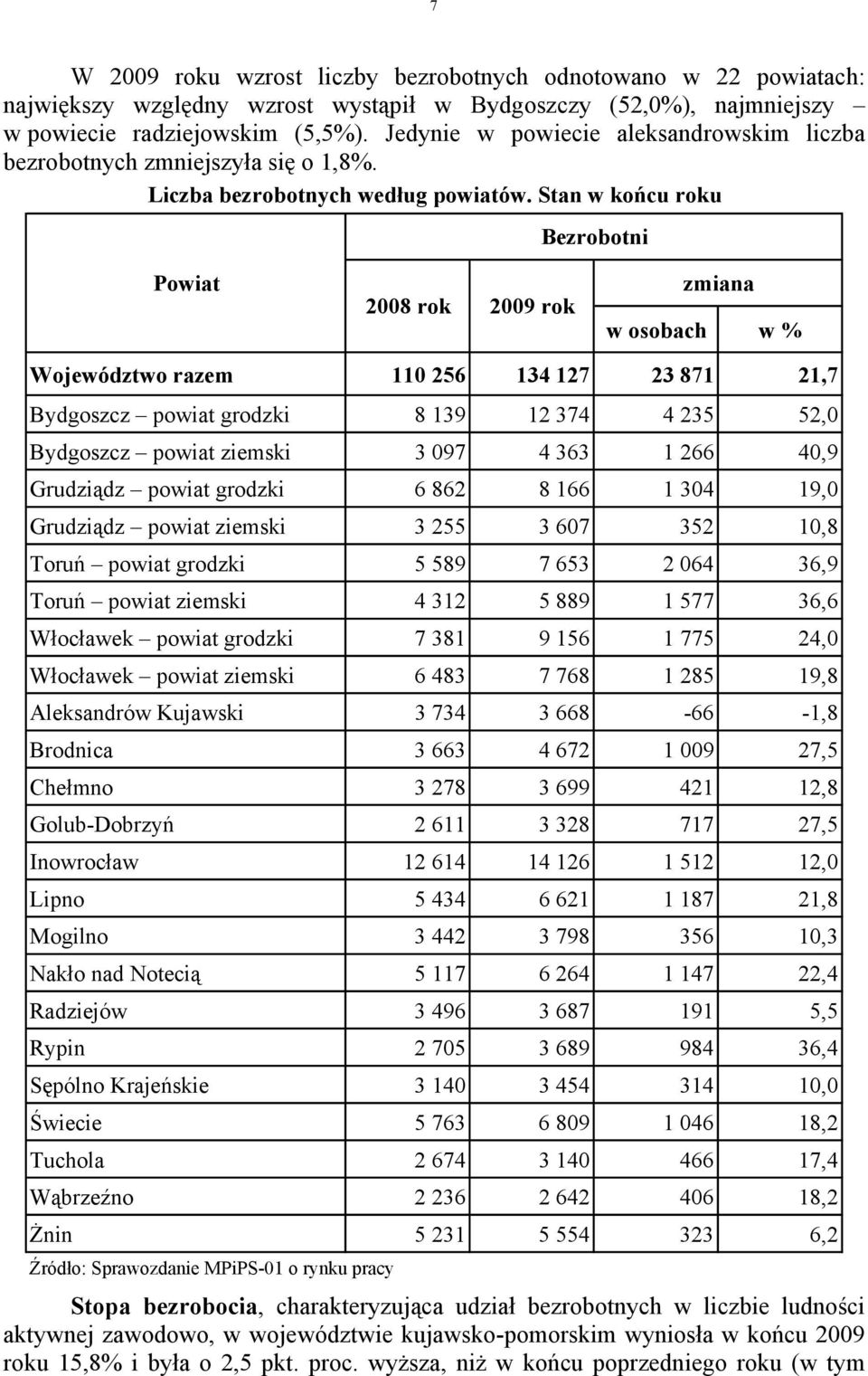 Stan w końcu roku Bezrobotni Powiat 2008 rok 2009 rok zmiana w osobach w % Województwo razem 110 256 134 127 23 871 21,7 Bydgoszcz powiat grodzki 8 139 12 374 4 235 52,0 Bydgoszcz powiat ziemski 3